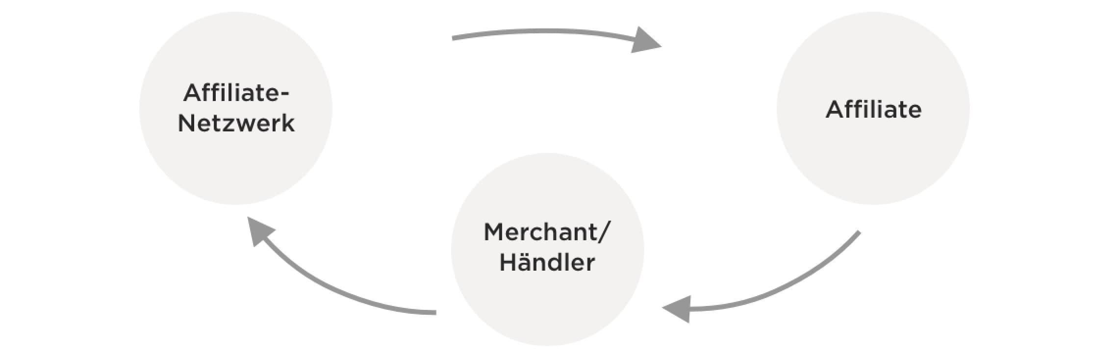 Affiliate-Marketing