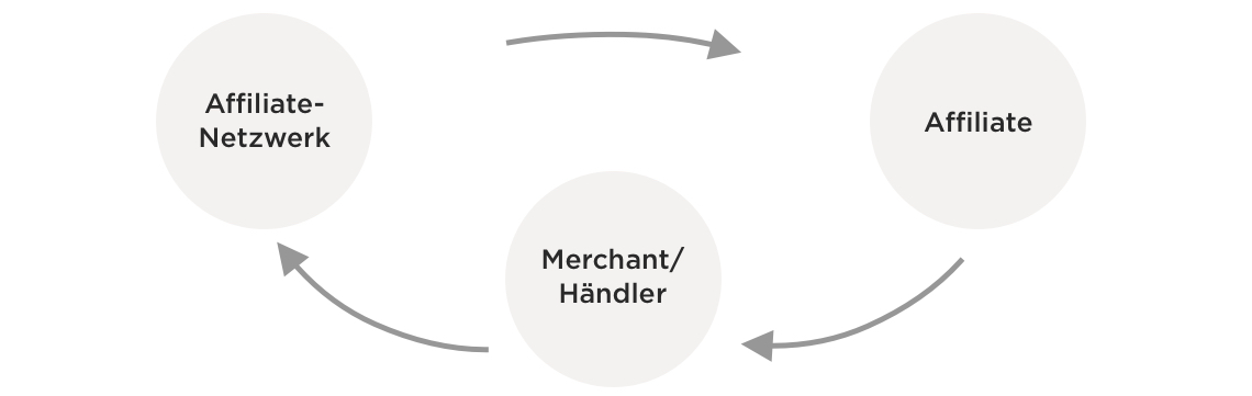 Affiliate-Marketing